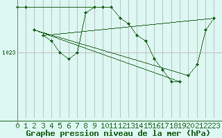 Courbe de la pression atmosphrique pour Abbeville (80)