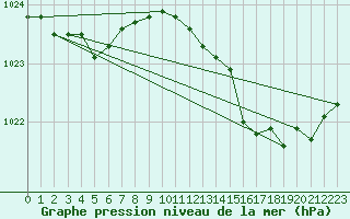 Courbe de la pression atmosphrique pour Cap Bar (66)