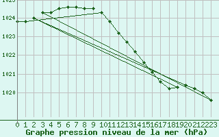 Courbe de la pression atmosphrique pour Werl