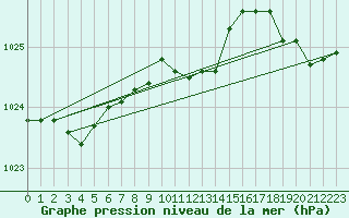 Courbe de la pression atmosphrique pour la bouée 62296