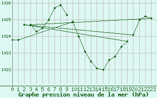 Courbe de la pression atmosphrique pour Glarus