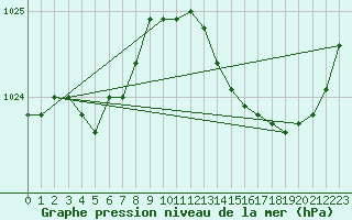 Courbe de la pression atmosphrique pour Le Mesnil-Esnard (76)