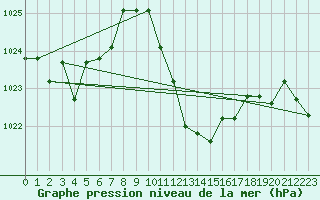 Courbe de la pression atmosphrique pour Cap Bar (66)