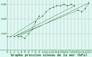 Courbe de la pression atmosphrique pour Dunkerque (59)