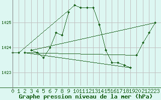 Courbe de la pression atmosphrique pour Carrion de Calatrava (Esp)