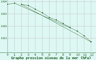 Courbe de la pression atmosphrique pour Valga