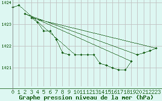 Courbe de la pression atmosphrique pour Saint-Brieuc (22)