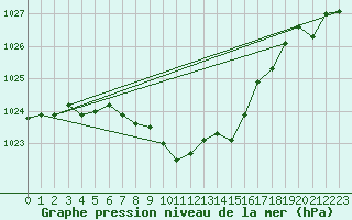 Courbe de la pression atmosphrique pour Berne Liebefeld (Sw)