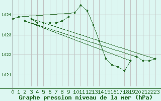 Courbe de la pression atmosphrique pour Thoiras (30)