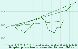 Courbe de la pression atmosphrique pour Dijon / Longvic (21)
