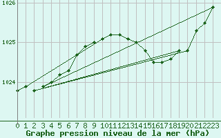 Courbe de la pression atmosphrique pour Manston (UK)