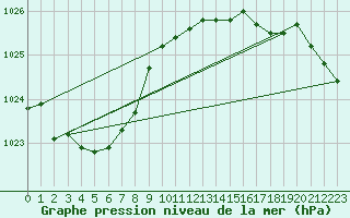 Courbe de la pression atmosphrique pour Chatelus-Malvaleix (23)