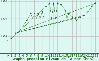 Courbe de la pression atmosphrique pour Valley