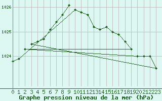 Courbe de la pression atmosphrique pour Leconfield