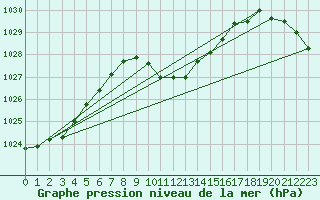 Courbe de la pression atmosphrique pour Murted Tur-Afb