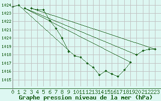 Courbe de la pression atmosphrique pour Lofer