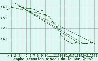 Courbe de la pression atmosphrique pour Bremerhaven