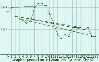 Courbe de la pression atmosphrique pour Mhling