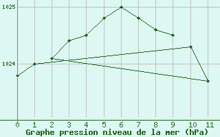 Courbe de la pression atmosphrique pour Mikolajki