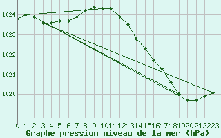 Courbe de la pression atmosphrique pour Frontenay (79)