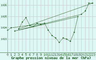 Courbe de la pression atmosphrique pour Leutkirch-Herlazhofen