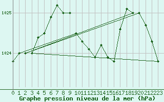 Courbe de la pression atmosphrique pour Marienberg