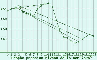 Courbe de la pression atmosphrique pour Douzens (11)