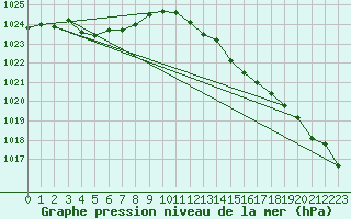 Courbe de la pression atmosphrique pour Pointe de Chassiron (17)