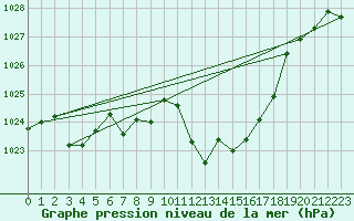 Courbe de la pression atmosphrique pour Reutte