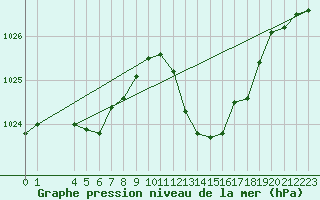 Courbe de la pression atmosphrique pour Eygliers (05)