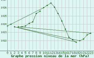 Courbe de la pression atmosphrique pour Montredon des Corbires (11)