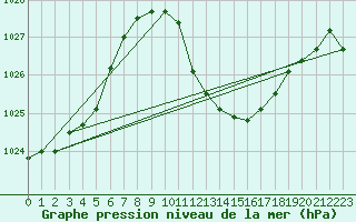 Courbe de la pression atmosphrique pour Pully-Lausanne (Sw)