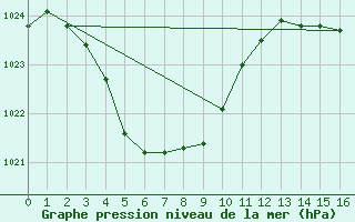 Courbe de la pression atmosphrique pour Morawa