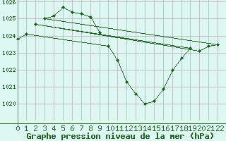 Courbe de la pression atmosphrique pour Lienz