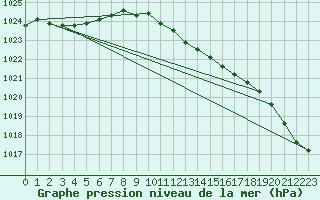 Courbe de la pression atmosphrique pour Weitra