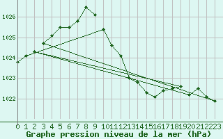 Courbe de la pression atmosphrique pour Temelin