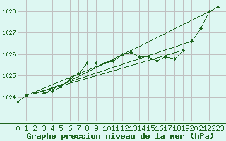 Courbe de la pression atmosphrique pour Hohrod (68)