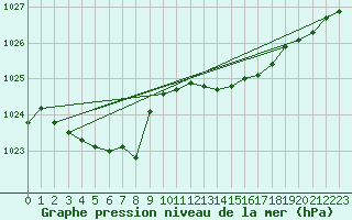 Courbe de la pression atmosphrique pour Brignogan (29)
