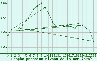 Courbe de la pression atmosphrique pour Caracal