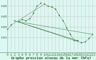 Courbe de la pression atmosphrique pour Besanon (25)