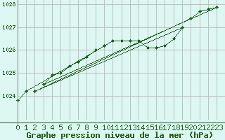 Courbe de la pression atmosphrique pour Gotska Sandoen