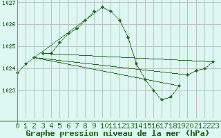 Courbe de la pression atmosphrique pour Als (30)