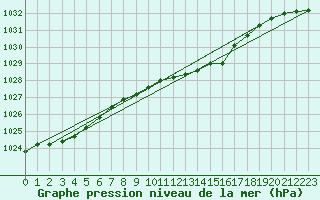 Courbe de la pression atmosphrique pour Braunlage