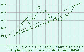 Courbe de la pression atmosphrique pour Boscombe Down