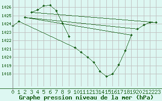 Courbe de la pression atmosphrique pour Weitensfeld