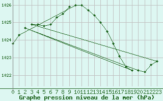 Courbe de la pression atmosphrique pour Dole-Tavaux (39)