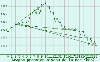 Courbe de la pression atmosphrique pour Ibiza (Esp)