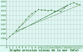 Courbe de la pression atmosphrique pour Marnitz