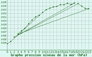 Courbe de la pression atmosphrique pour Retie (Be)