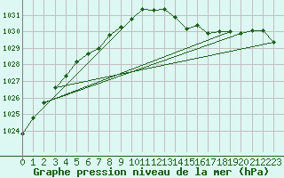 Courbe de la pression atmosphrique pour Renwez (08)